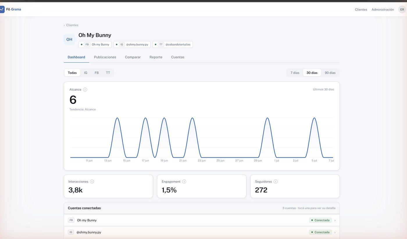 Dashboard de cliente en Fil-Grama con métricas de alcance, interacciones, engagement y seguidores